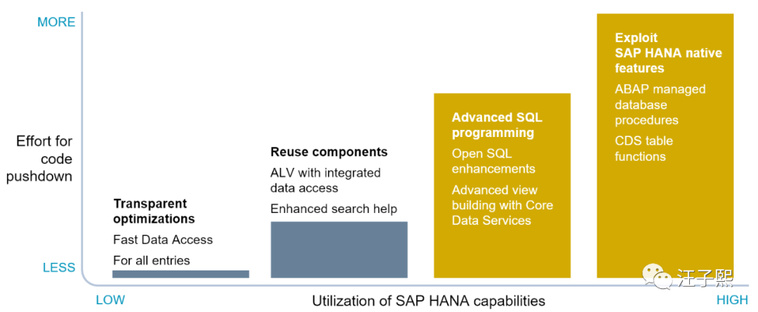 sap amdp介绍 - abap托管的hana数据库过程