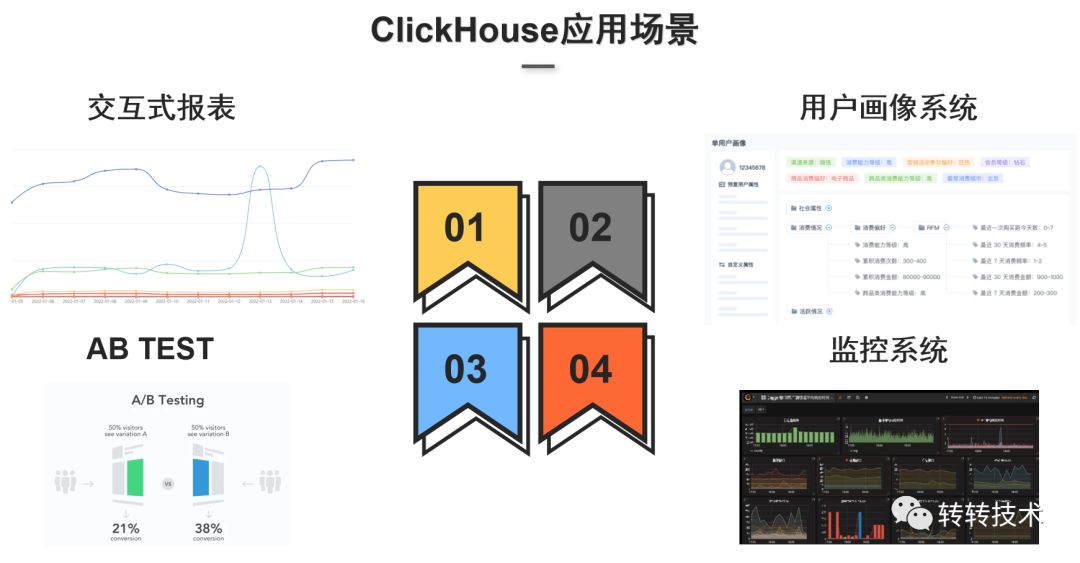 clickhouse在自助行為分析場景的實踐應用