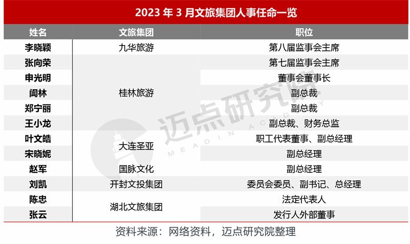 2023年3月中国文旅集团发展报告