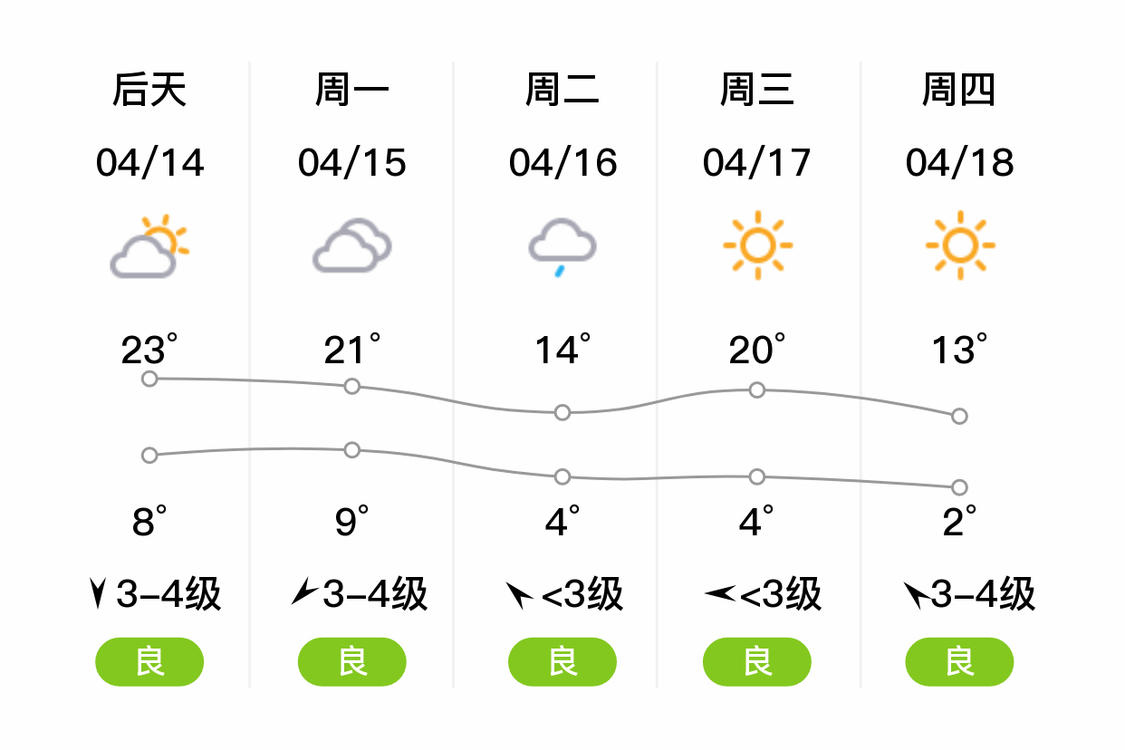 「鹤岗萝北」明日(4/13),多云,2~19℃,西南风 3级,空气质量良