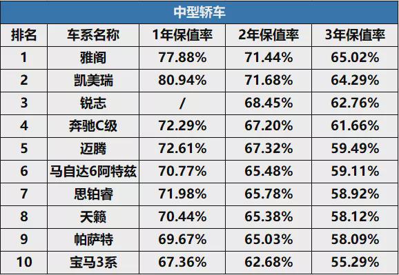 汽车保值率排行分析?