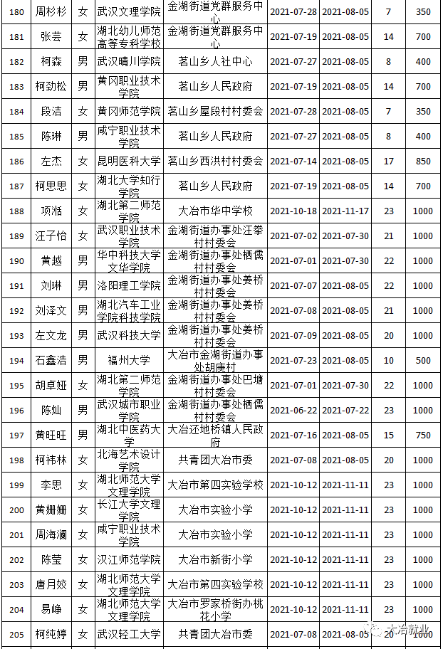 大冶市2021年第五批大学生实习实训补贴公示