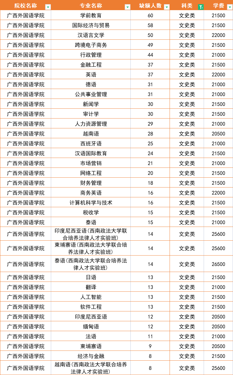 廣西外國語學院怎麼了?2104個名額無人報考,背後原因一言難盡