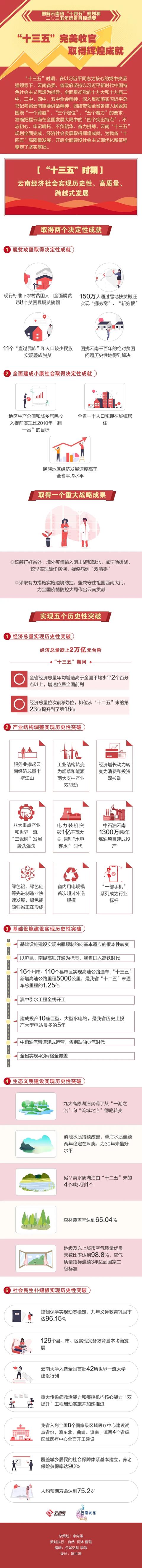 "十三五"完美收官,云南取得辉煌成就
