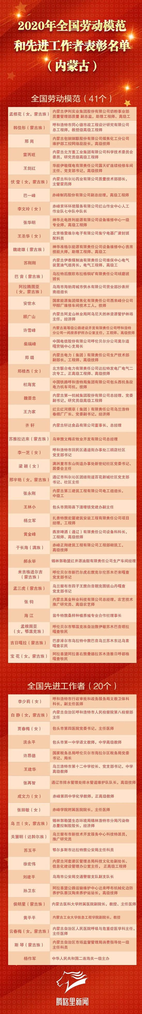 2020年内蒙古全国劳模和先进工作者在京接受表彰 呼和浩特这些同志榜