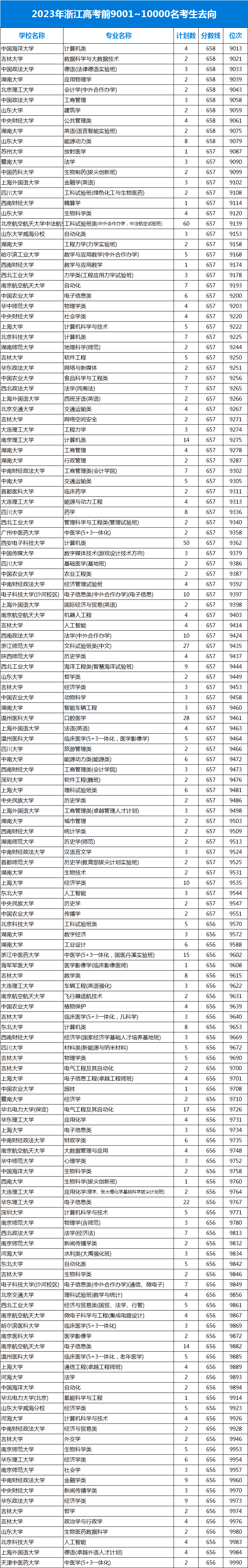 快来看浙江考生本科淘汰率将近40看看你家孩子具体在哪个段位