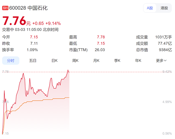 难得一见!国际油价大涨让三桶油再度爆发 中国海油、石油双双涨停