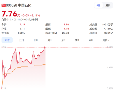 难得一见！国际油价大涨让三桶油再度爆发 中国海油、石油、石化又集体涨停