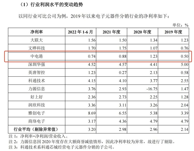 中電港首發13日上會,一季度業績預計下滑