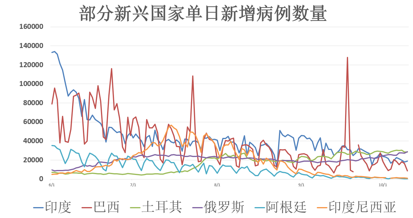 全球疫情新增曲线图图片