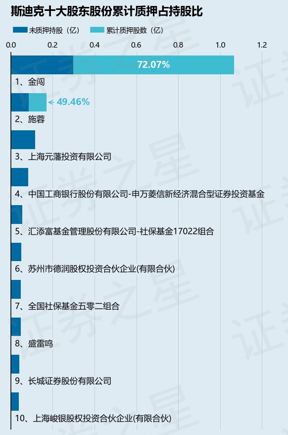 斯迪克(300806)股东金闯质押2361万股,占总股本5.21%