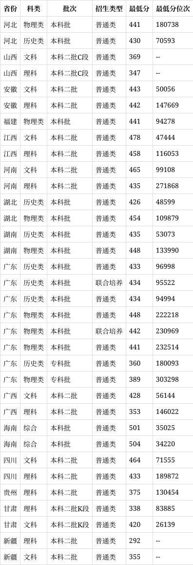 广东科技学院的学校代码是什么?(2024高考参考)