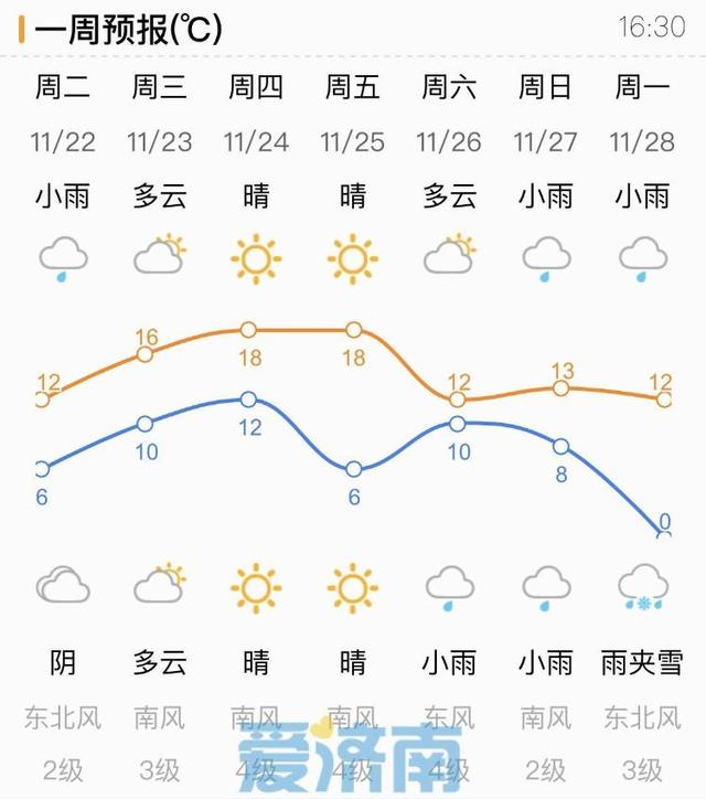 今明雨雾持续!未来三天济南气温回升 下一波冷空气或带来雨夹雪