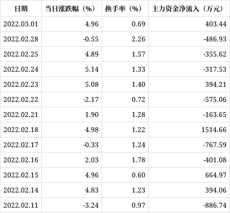 *st雅博录得13天8板