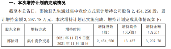 43万股 耗资3297.78万 2021年公司净利5亿-5.5亿