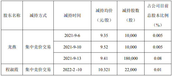 安奈兒2名股東減持22.2萬股 套現合計約208.