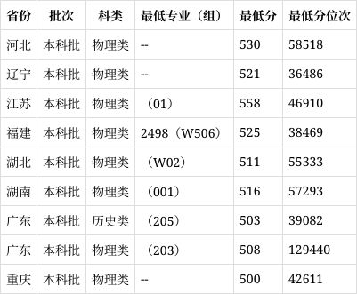 广东药科大学分数线图片