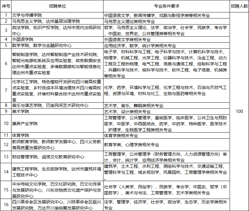 「博士就業」四川文理學院2023年博士人才招聘公告