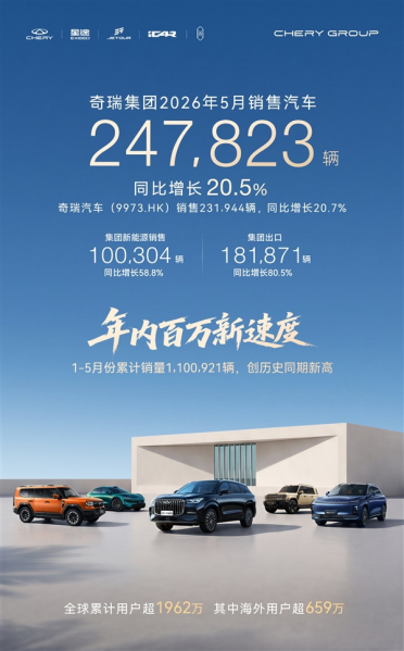 奇瑞疯狂收割海外订单！5月出口超18万辆 蝉联国产车出口销冠