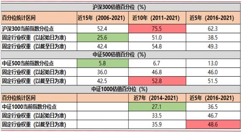 数据来源:wind,招商证券研究咨询部 沪深300与中证500的行业权重