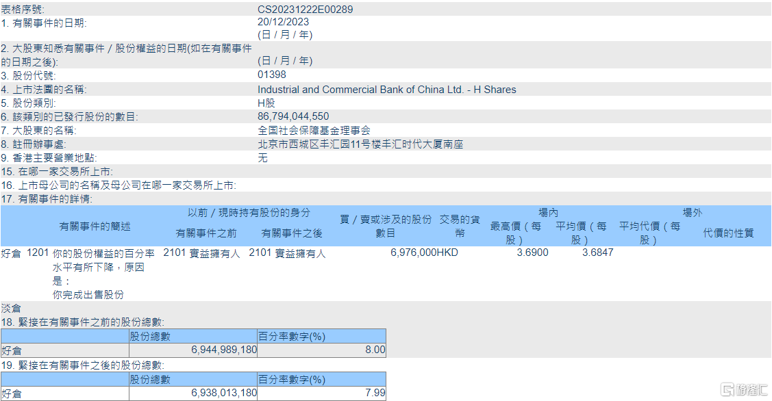 工商银行(01398hk)遭全国社会保障基金理事会减持6976万股