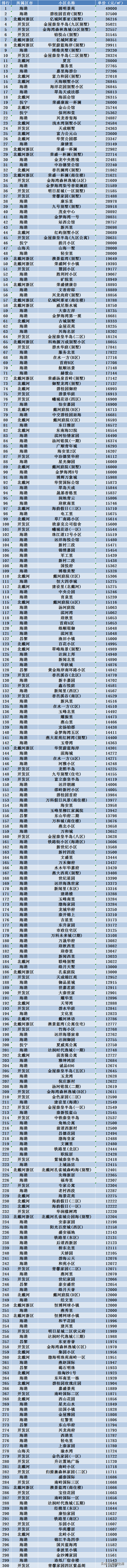 河北第8城!秦皇岛5月房价最高的300个二手房小区排行!