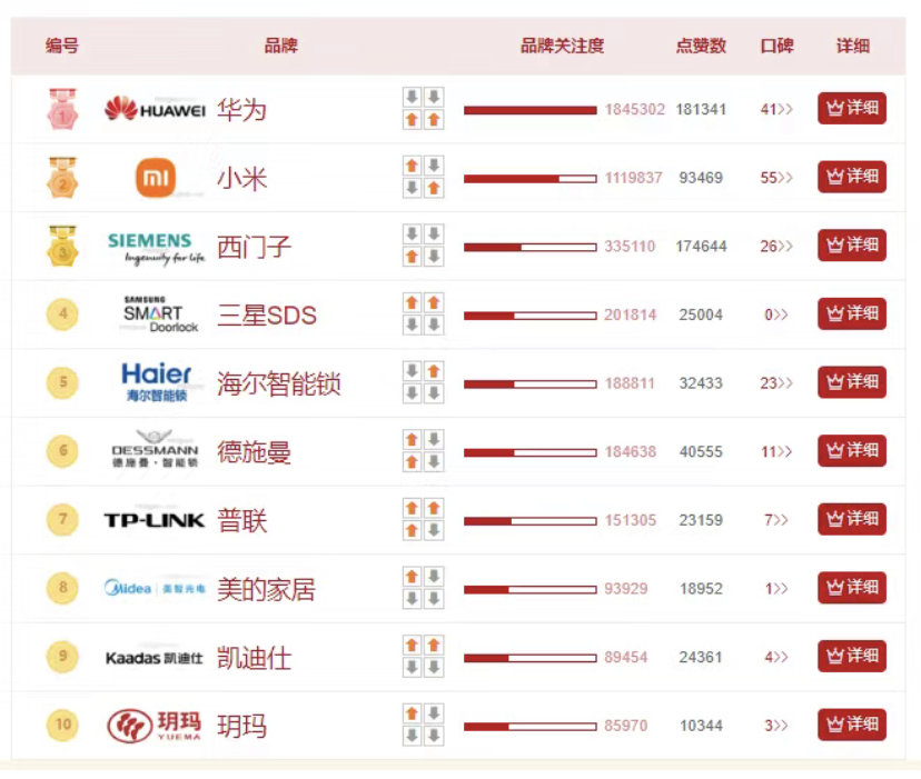 2023年双11智能锁十大品牌排行榜