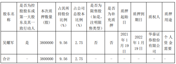 中旗股份控股股东吴耀军质押380万股 用于个人资金需要