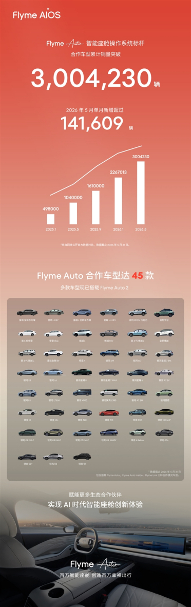 单月狂飙14万辆！魅族Flyme Auto合作车型累计销量突破300万辆大关