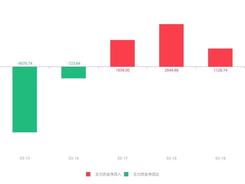 快讯:江泉实业急速拉升8.51%