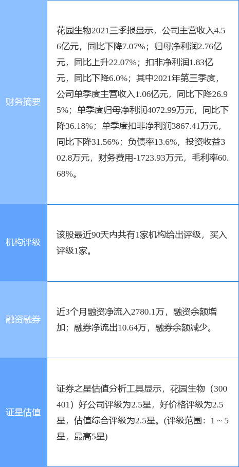 花园生物最新公告:董事长邵徐君完成增持245.43万股