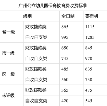 2020年广州公办幼儿园最新收费标准!最便宜才365元/月!