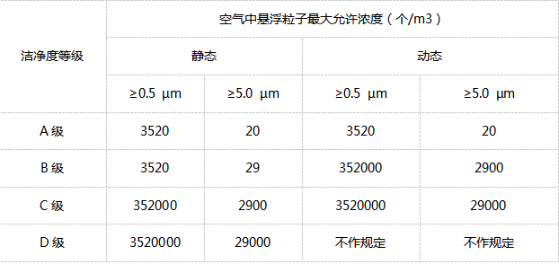 无尘车间洁净度等级划分