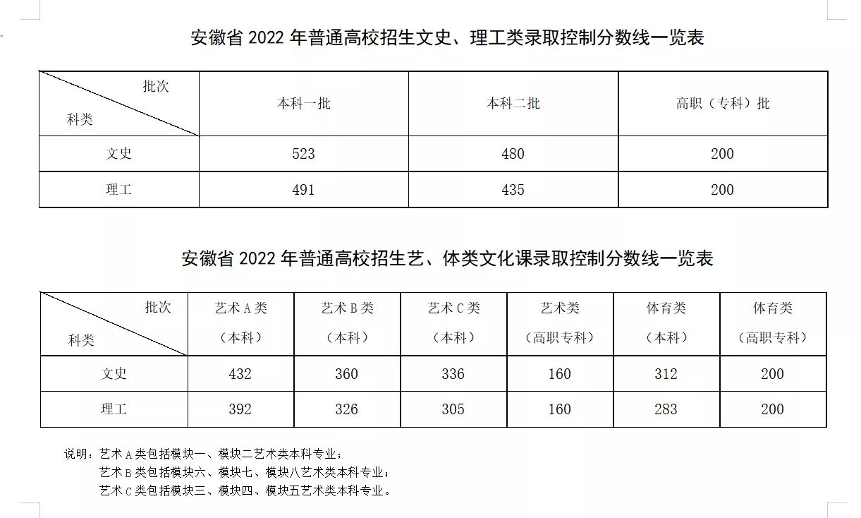 2022年安徽高考分数线公布文科一本523分理科一本491分