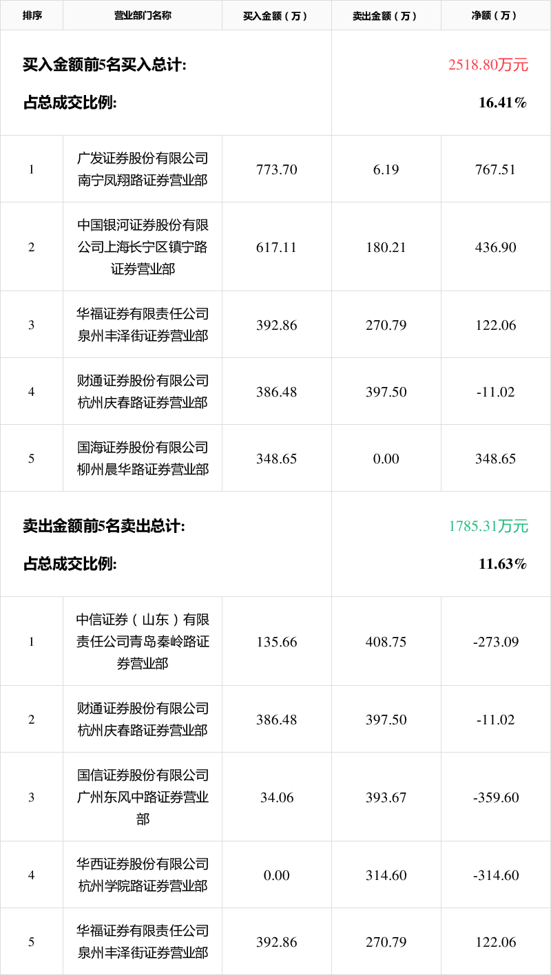 「龙虎榜」*st雪莱10月14日成交明细