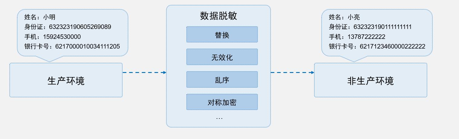 看上讯信息adm如何玩转数据脱敏?