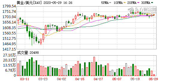 现货黄金短线下挫近4美元