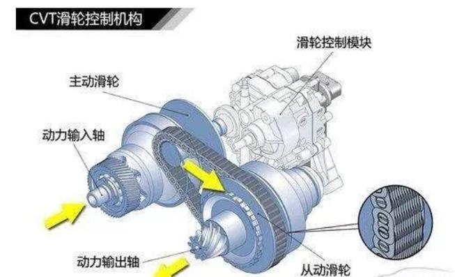 以下是自动换挡技术的四种主要实现原理:首先是液压自动变速器,其工作