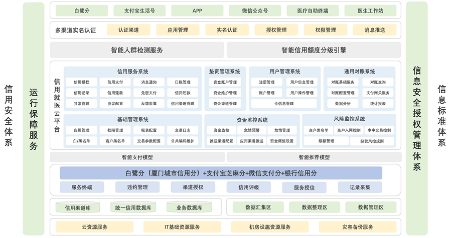 基於互聯網信用的多渠道支付方式在門診就醫流程中的應用