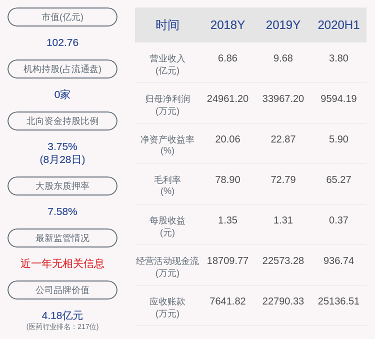 基蛋生物:控股股东苏恩本质押215股
