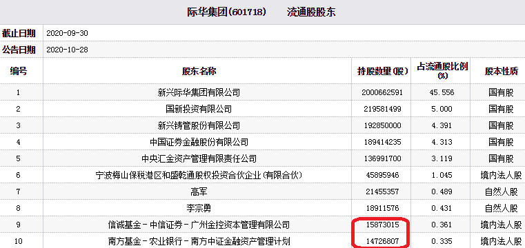 際華集團跌停 廣州金控資本管理公司為前十流通股東