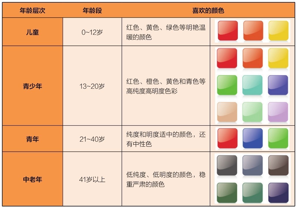 不同行业选择不同的颜色一般情况下,在选择颜色时,可以遵循下面的表格