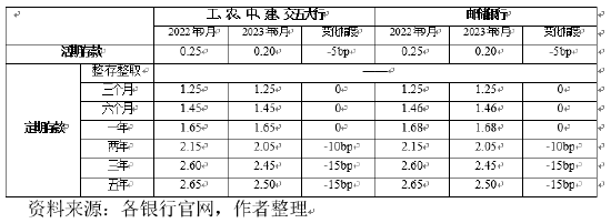 中銀研究:銀行存款掛牌利率下調,未來發展仍需進一步關注