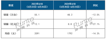 暴跌超27%！这个618智能投影仪熄火了 四大原因