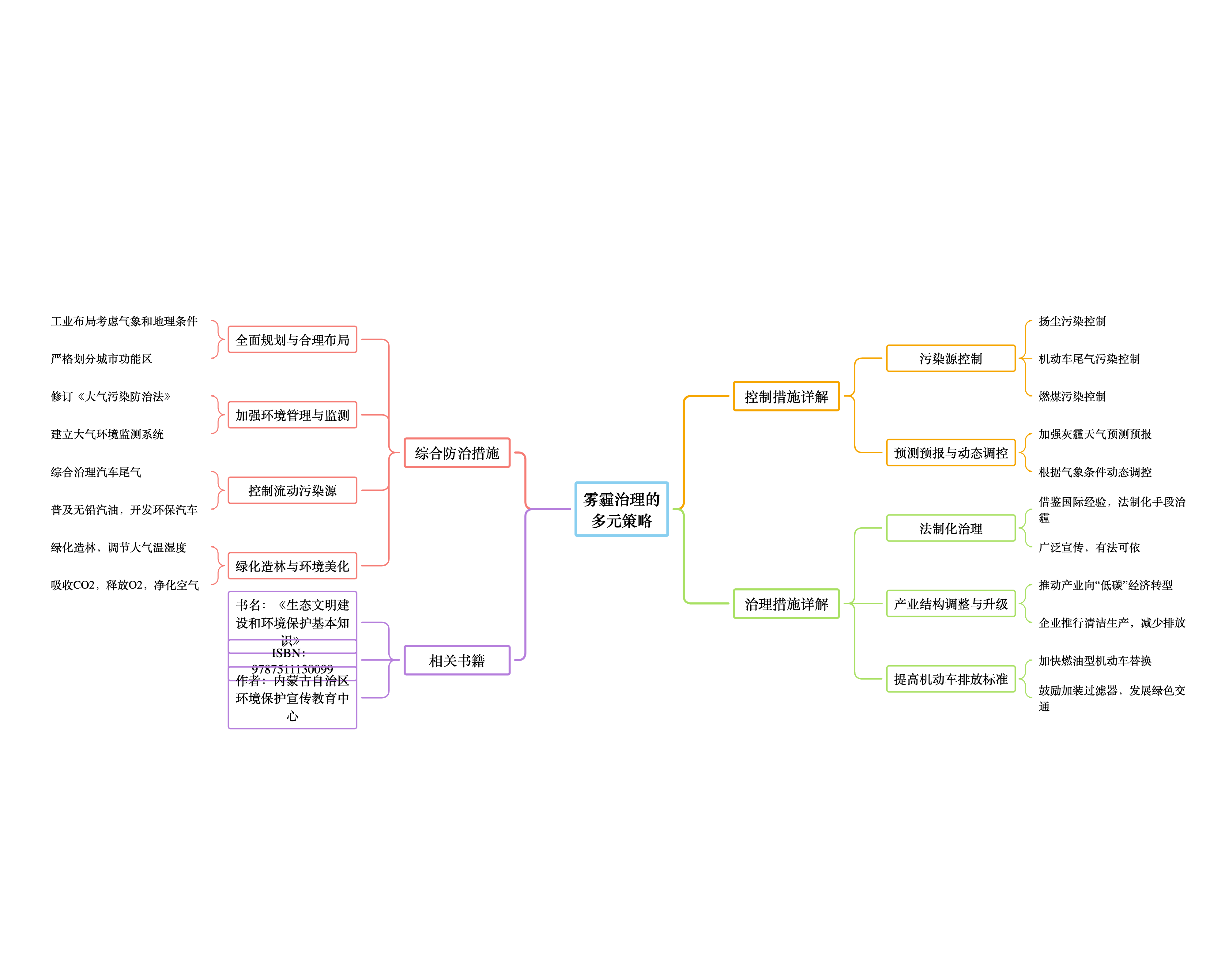 雾霾成因与环境治理