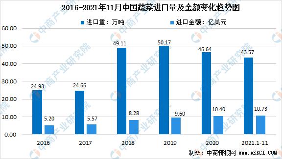 2021年中国蔬菜市场运行情况总结及2022年行业前景展望