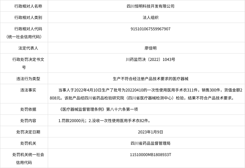 四川恒明科技开发有限公司被罚款20000元