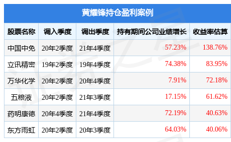 黄耀锋2022年四季度表现,汇添富沪港深新价值股票基金季度涨幅9.72%