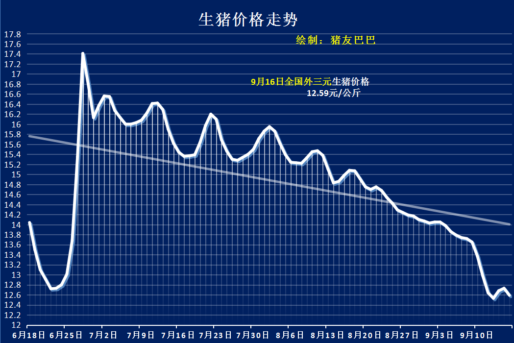 9月16日豬價跌勢反撲,雙節,收儲利好跌增,豬價卻跳水,為啥?