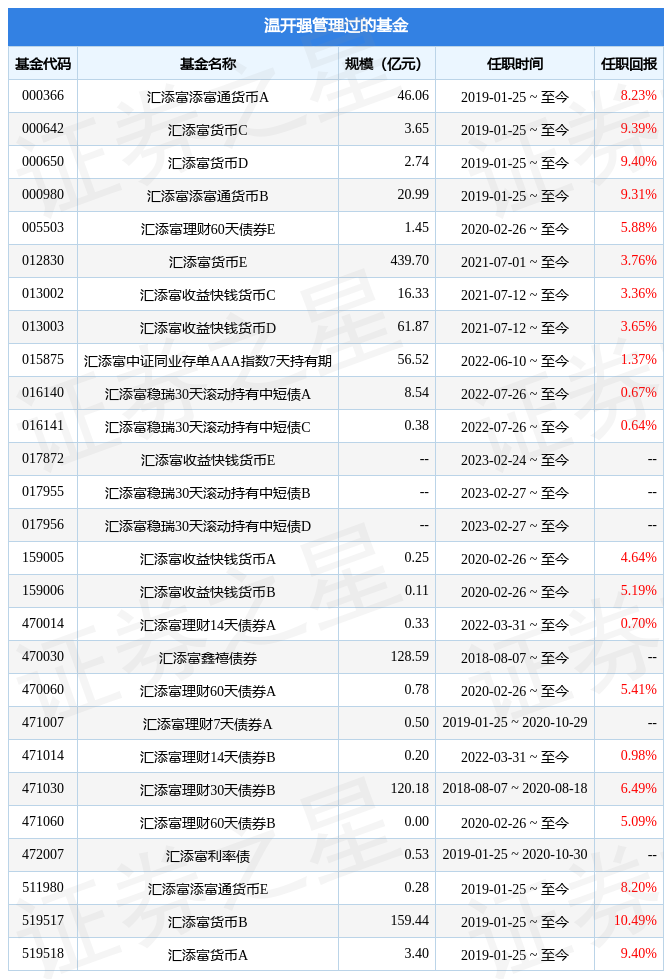 汇添富现金宝货币基金经理变动:增聘温开强为基金经理